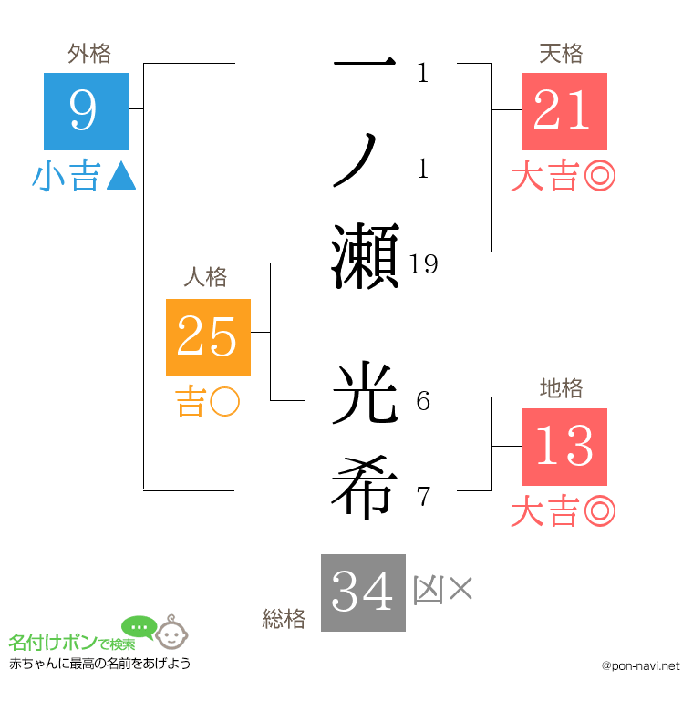 一ノ瀬 光希さんの姓名判断結果