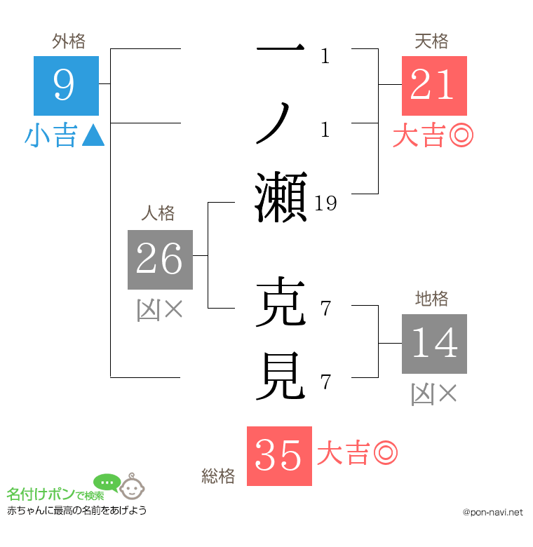 一ノ瀬 克見さんの姓名判断結果