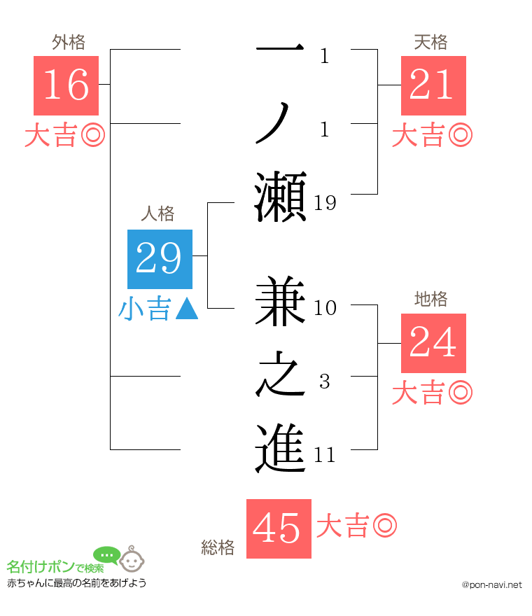 一ノ瀬 兼之進さんの姓名判断結果