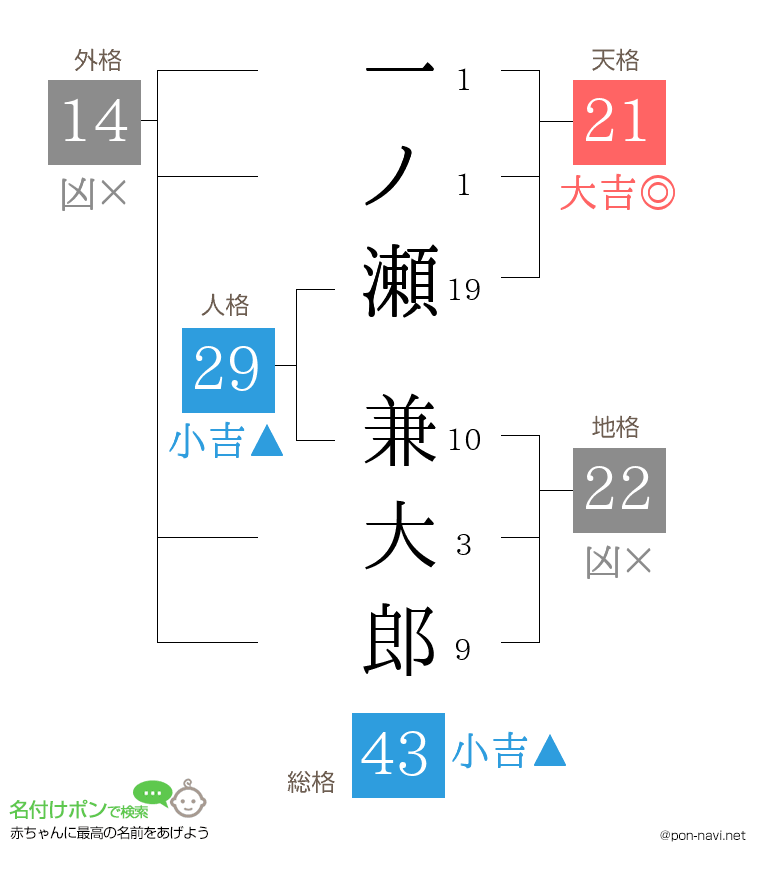 一ノ瀬 兼大郎さんの姓名判断結果