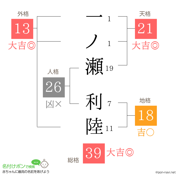 一ノ瀬 利陸さんの姓名判断結果