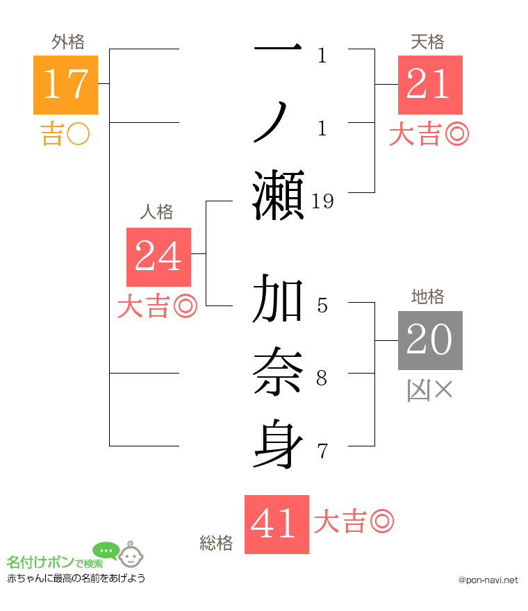 一ノ瀬 加奈身さんの姓名判断結果