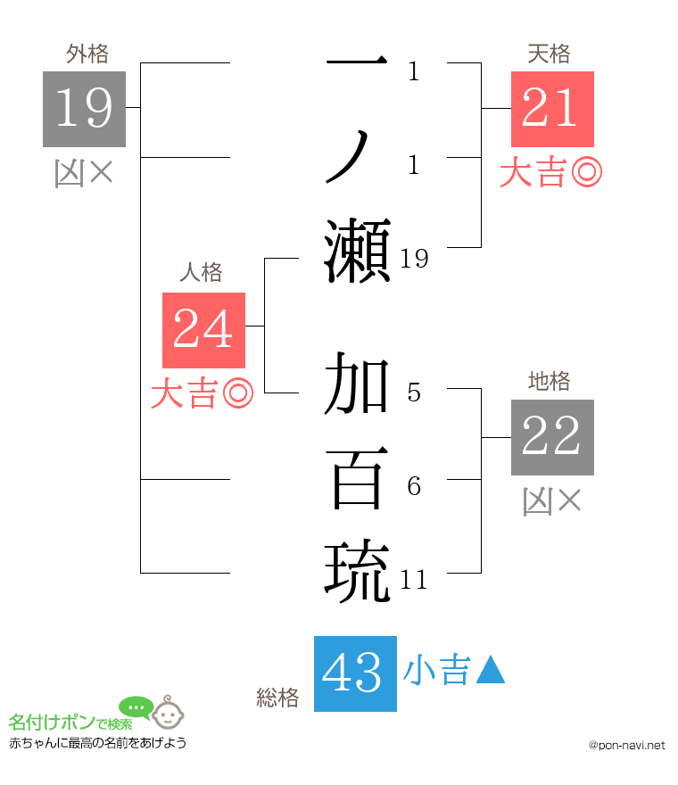 一ノ瀬 加百琉さんの姓名判断結果