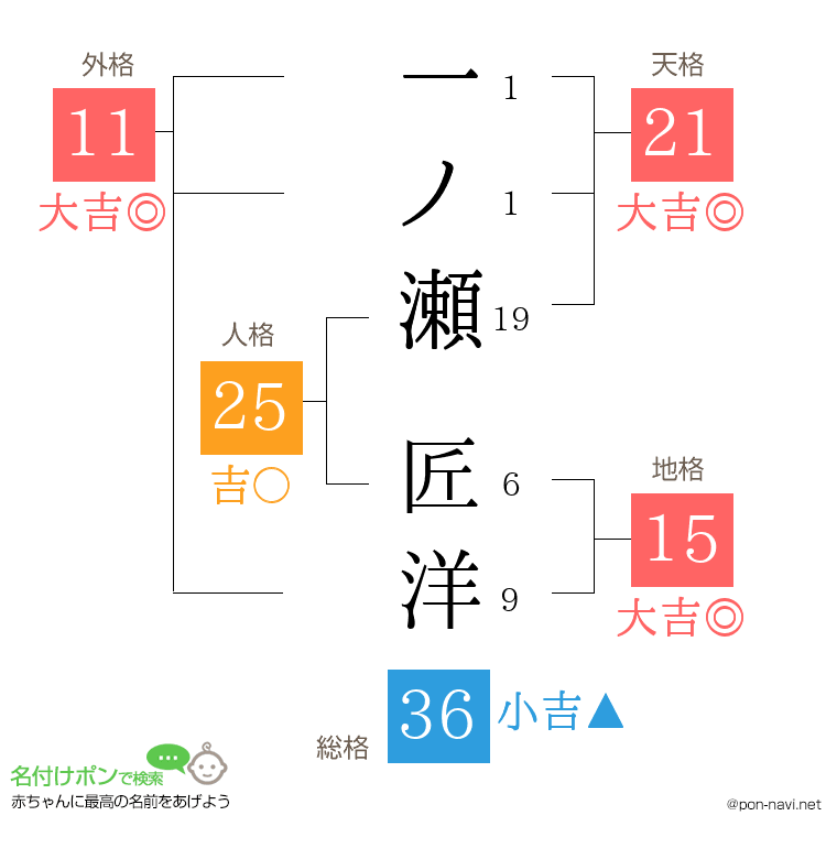 一ノ瀬 匠洋さんの姓名判断結果