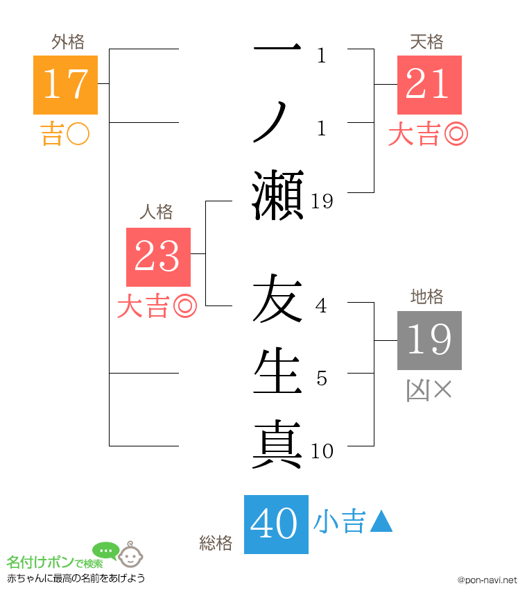 一ノ瀬 友生真さんの姓名判断結果