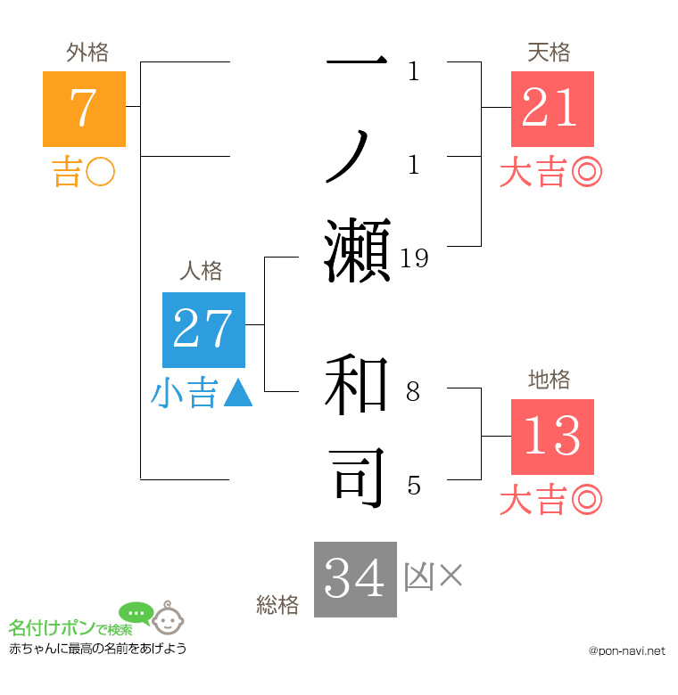 一ノ瀬 和司さんの姓名判断結果