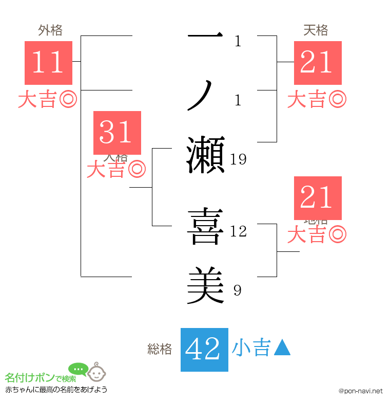 一ノ瀬 喜美さんの姓名判断結果