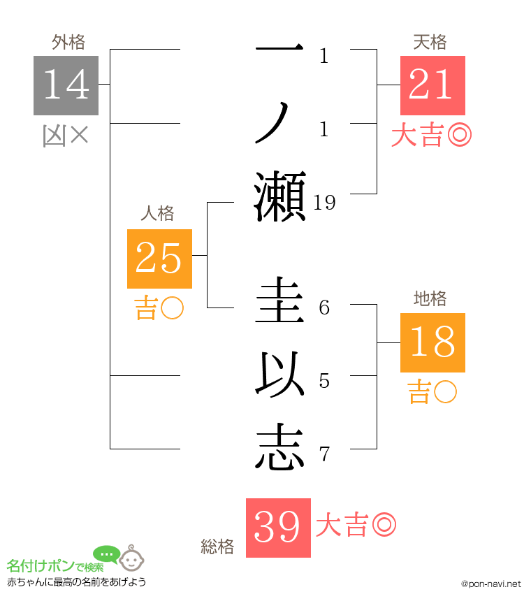 一ノ瀬 圭以志さんの姓名判断結果