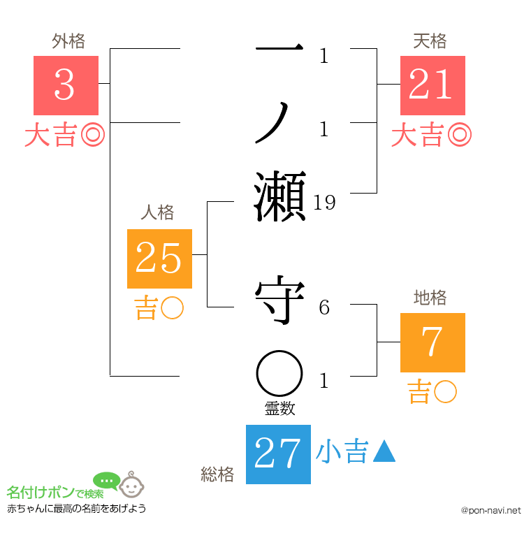 一ノ瀬 守さんの姓名判断結果