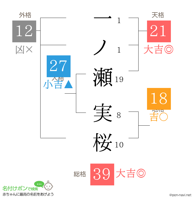 一ノ瀬 実桜さんの姓名判断結果