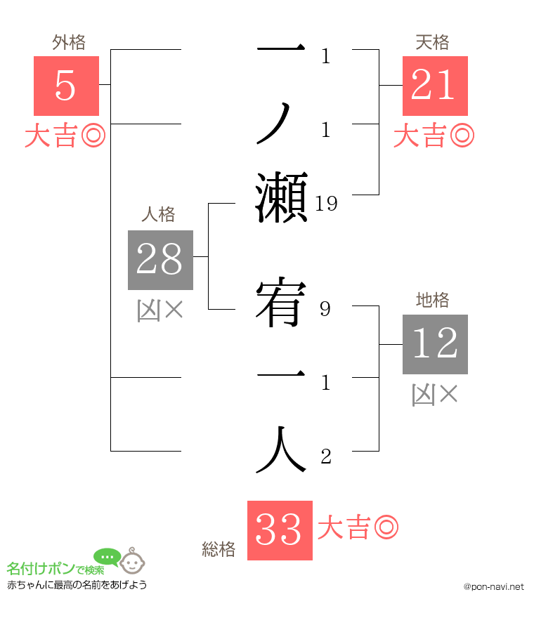 一ノ瀬 宥一人さんの姓名判断結果