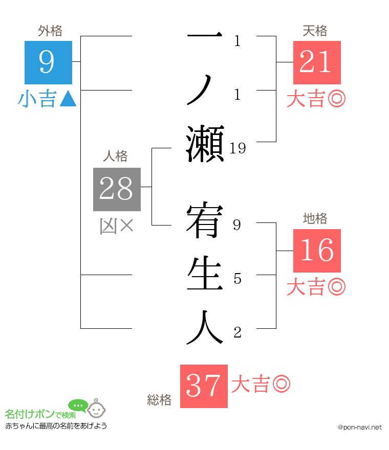 一ノ瀬 宥生人さんの姓名判断結果