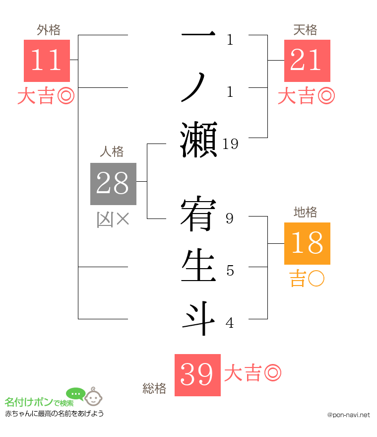一ノ瀬 宥生斗さんの姓名判断結果
