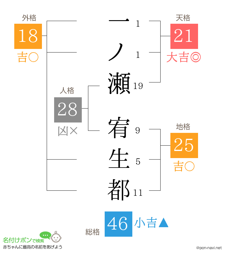一ノ瀬 宥生都さんの姓名判断結果