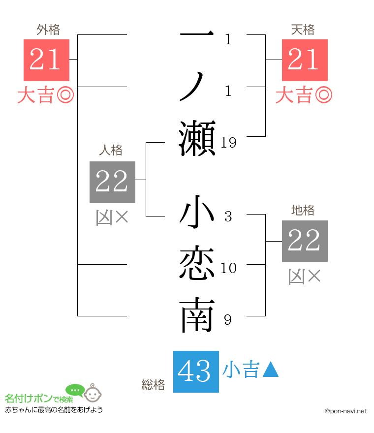 一ノ瀬 小恋南さんの姓名判断結果