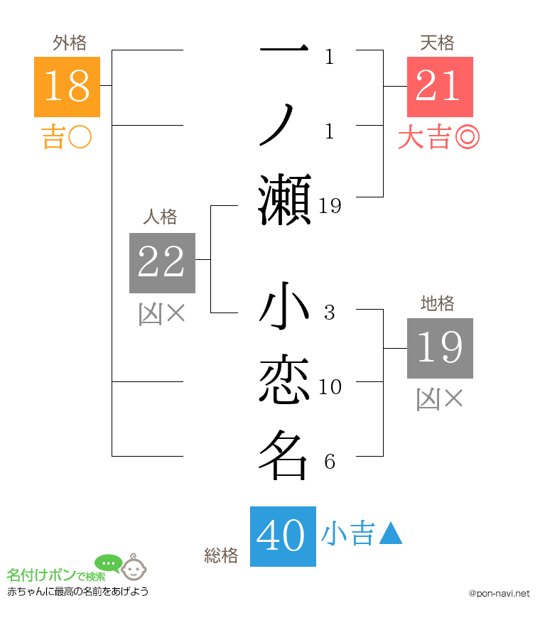 一ノ瀬 小恋名さんの姓名判断結果