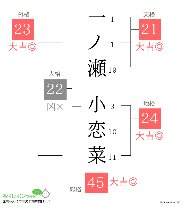 一ノ瀬 小恋菜さんの姓名判断結果