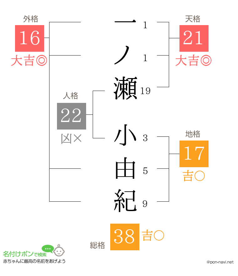 一ノ瀬 小由紀さんの姓名判断結果