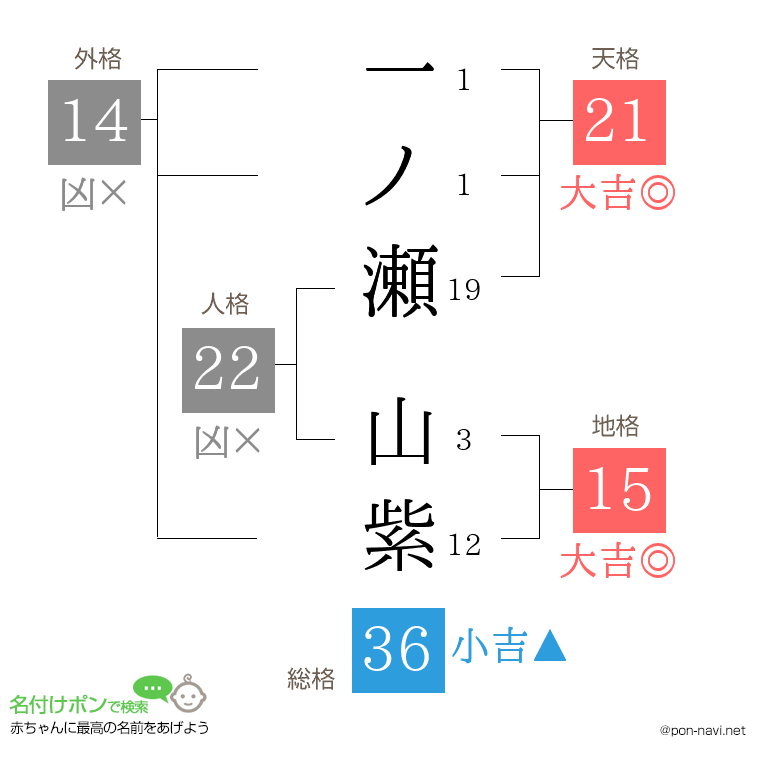 一ノ瀬 山紫さんの姓名判断結果