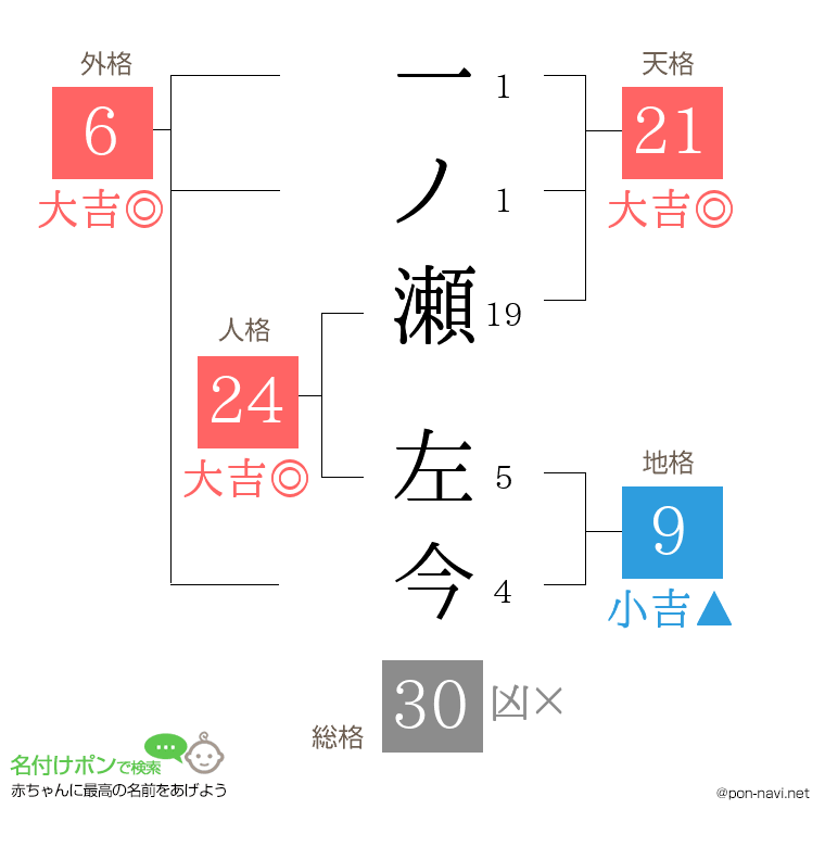 一ノ瀬 左今さんの姓名判断結果