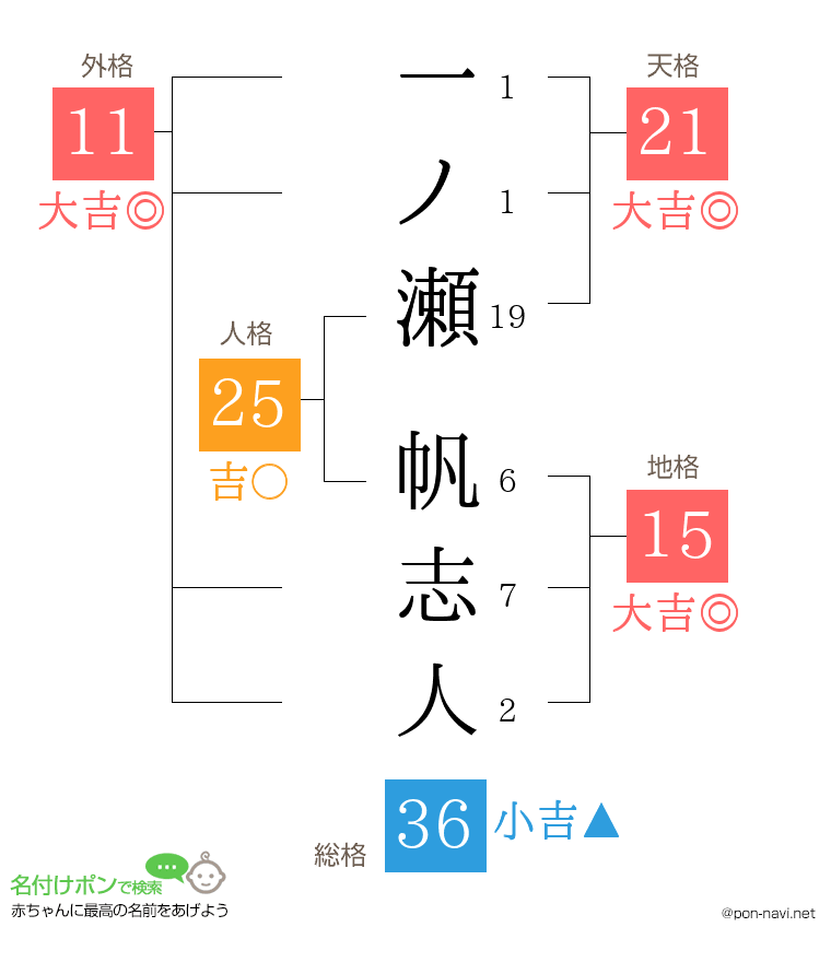 一ノ瀬 帆志人さんの姓名判断結果