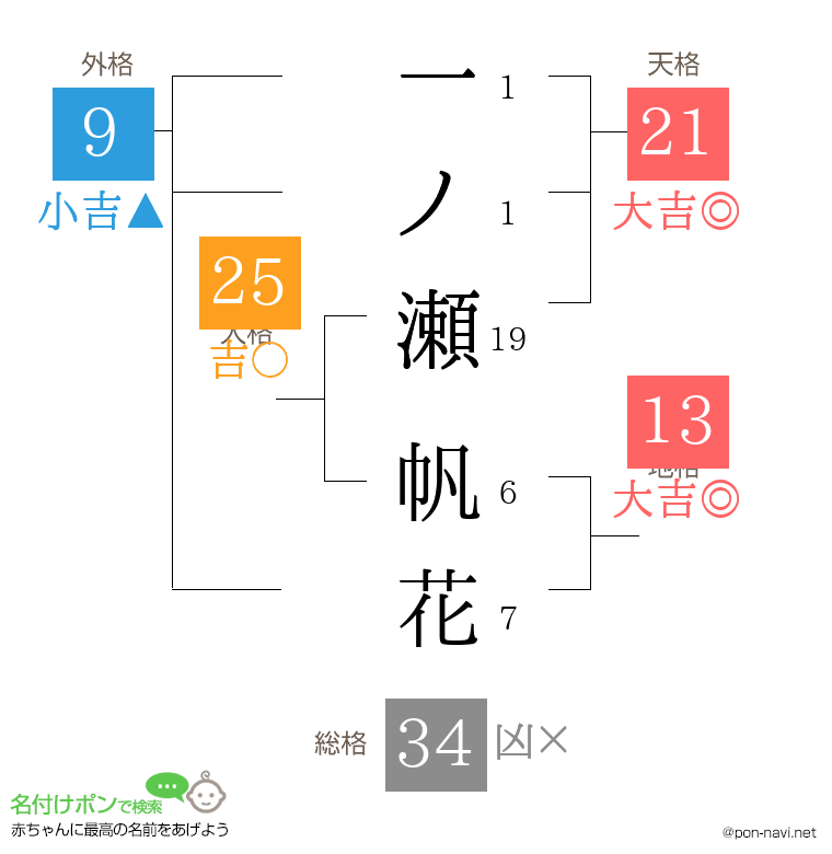 一ノ瀬 帆花さんの姓名判断結果