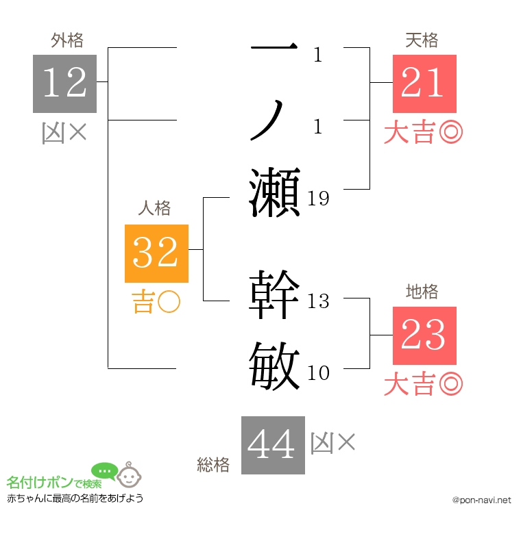 一ノ瀬 幹敏さんの姓名判断結果