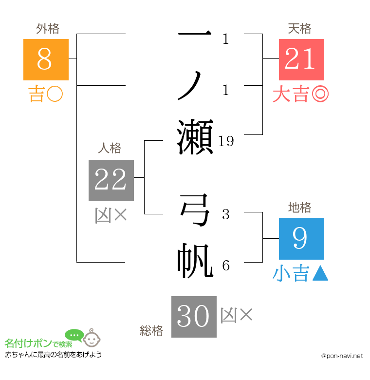 一ノ瀬 弓帆さんの姓名判断結果