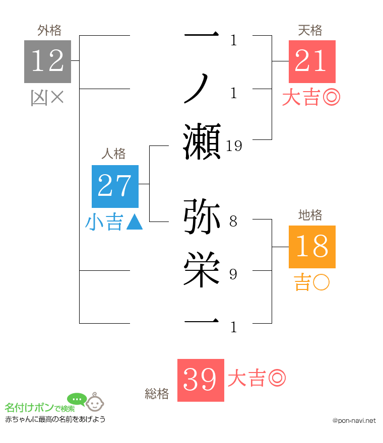 一ノ瀬 弥栄一さんの姓名判断結果