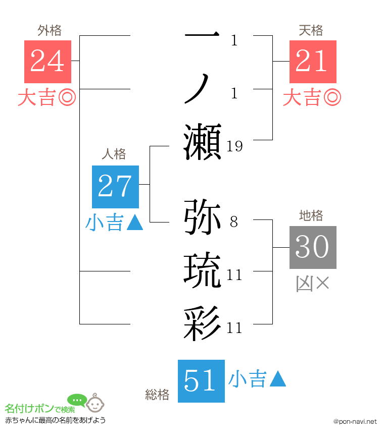 一ノ瀬 弥琉彩さんの姓名判断結果