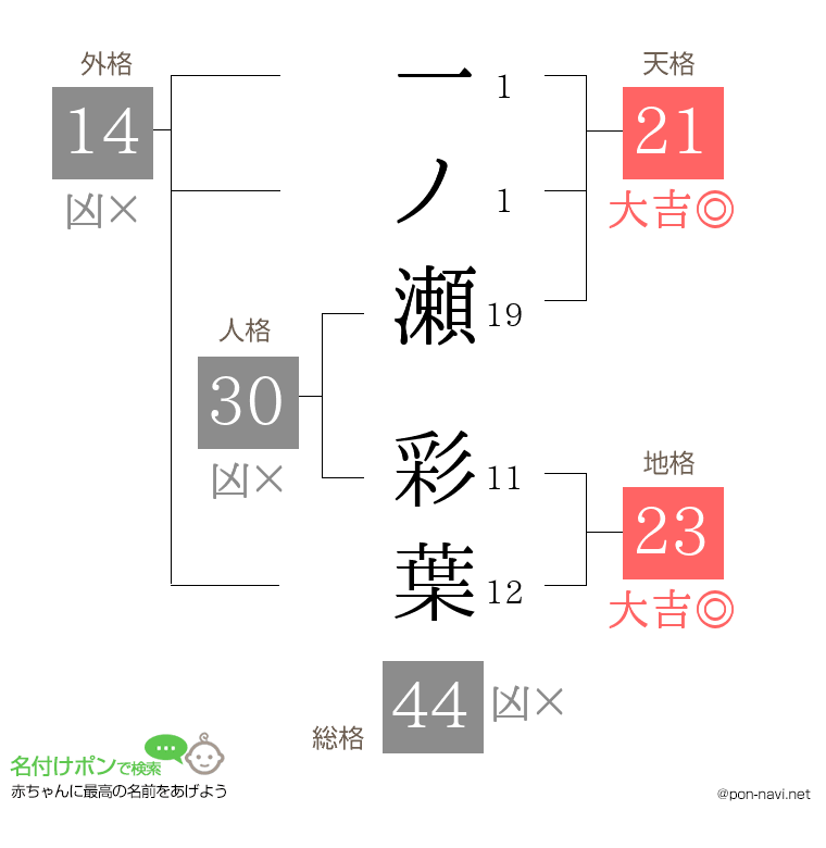 一ノ瀬 彩葉さんの姓名判断結果