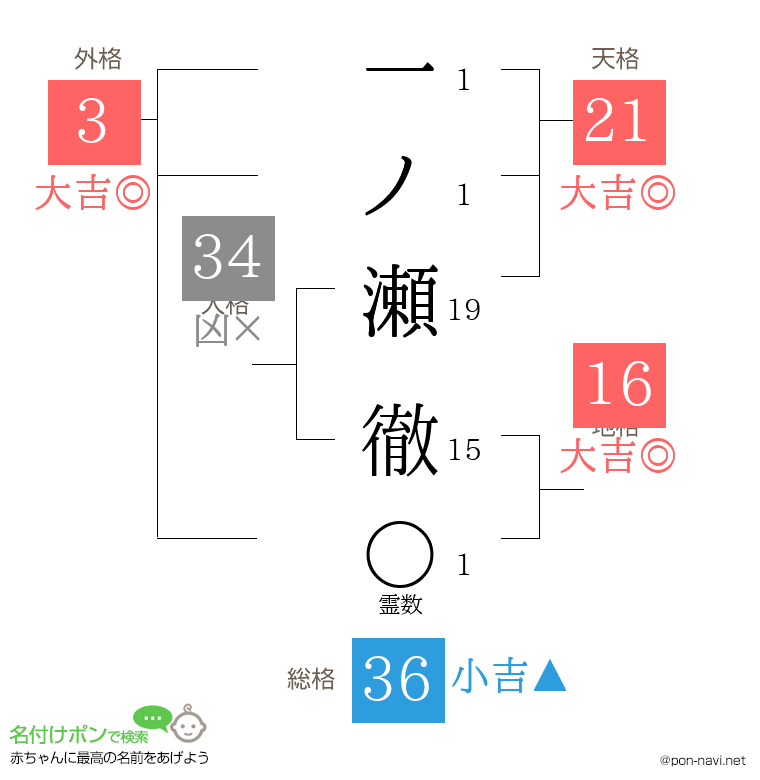 一ノ瀬 徹さんの姓名判断結果