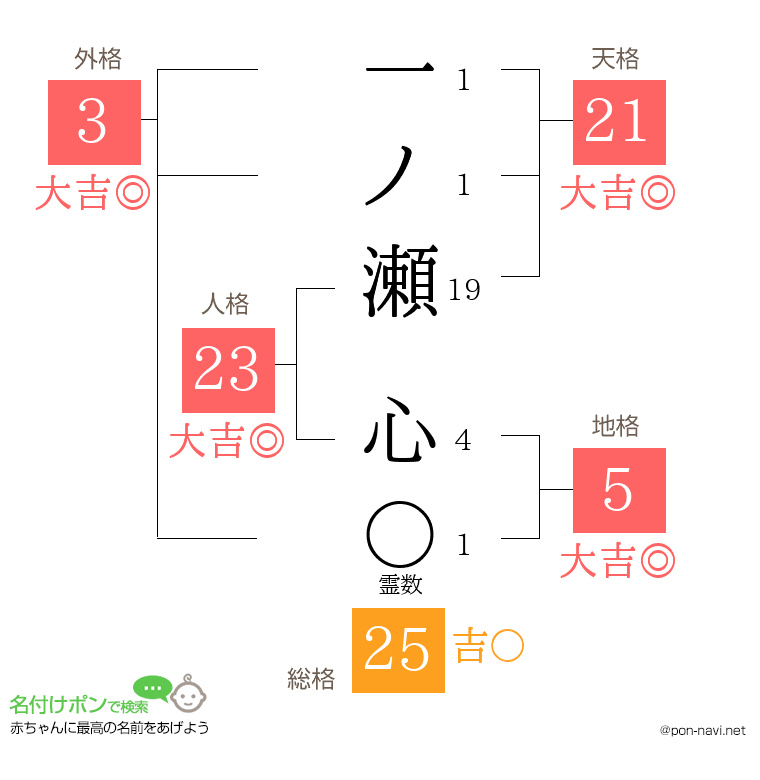 一ノ瀬 心さんの姓名判断結果