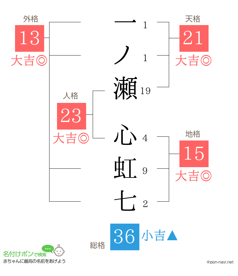 一ノ瀬 心虹七さんの姓名判断結果