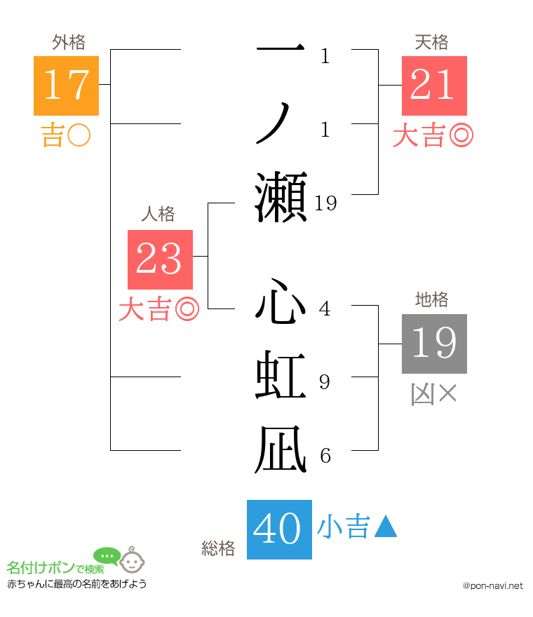一ノ瀬 心虹凪さんの姓名判断結果