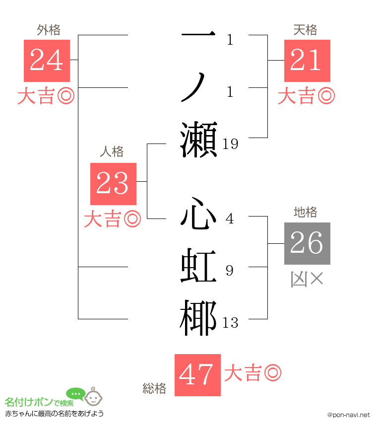 一ノ瀬 心虹椰さんの姓名判断結果