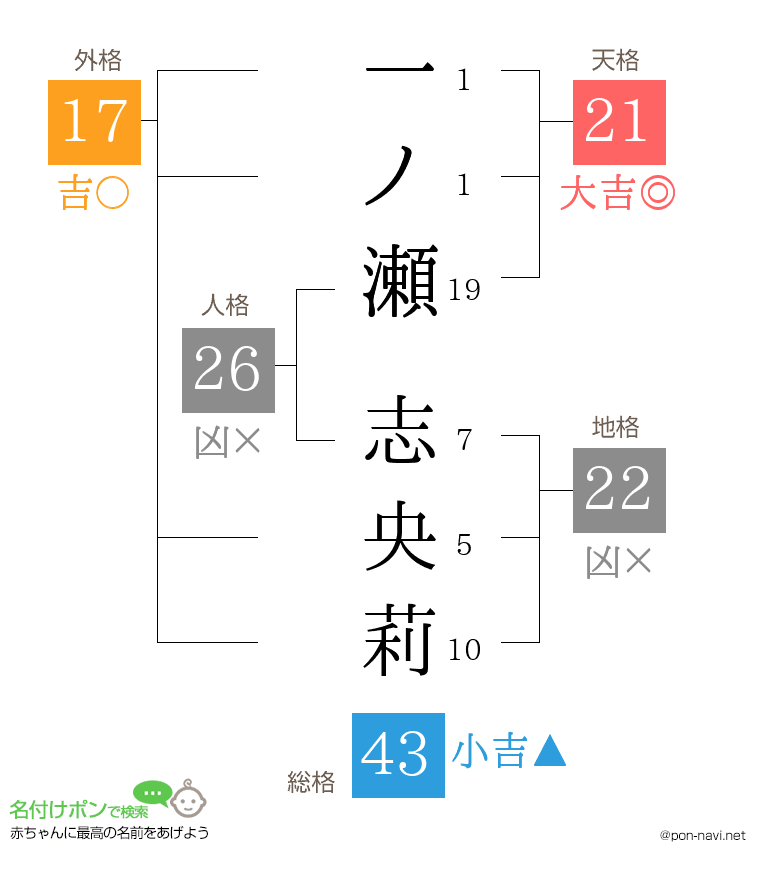 一ノ瀬 志央莉さんの姓名判断結果
