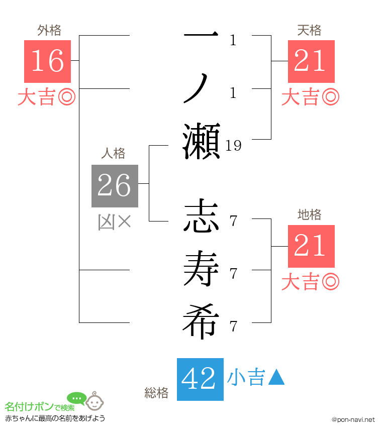 一ノ瀬 志寿希さんの姓名判断結果