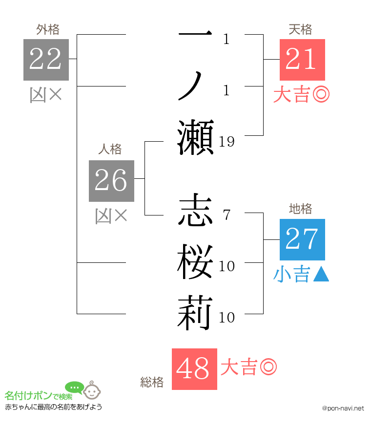 一ノ瀬 志桜莉さんの姓名判断結果