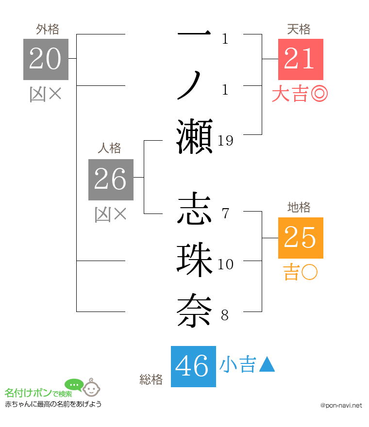 一ノ瀬 志珠奈さんの姓名判断結果
