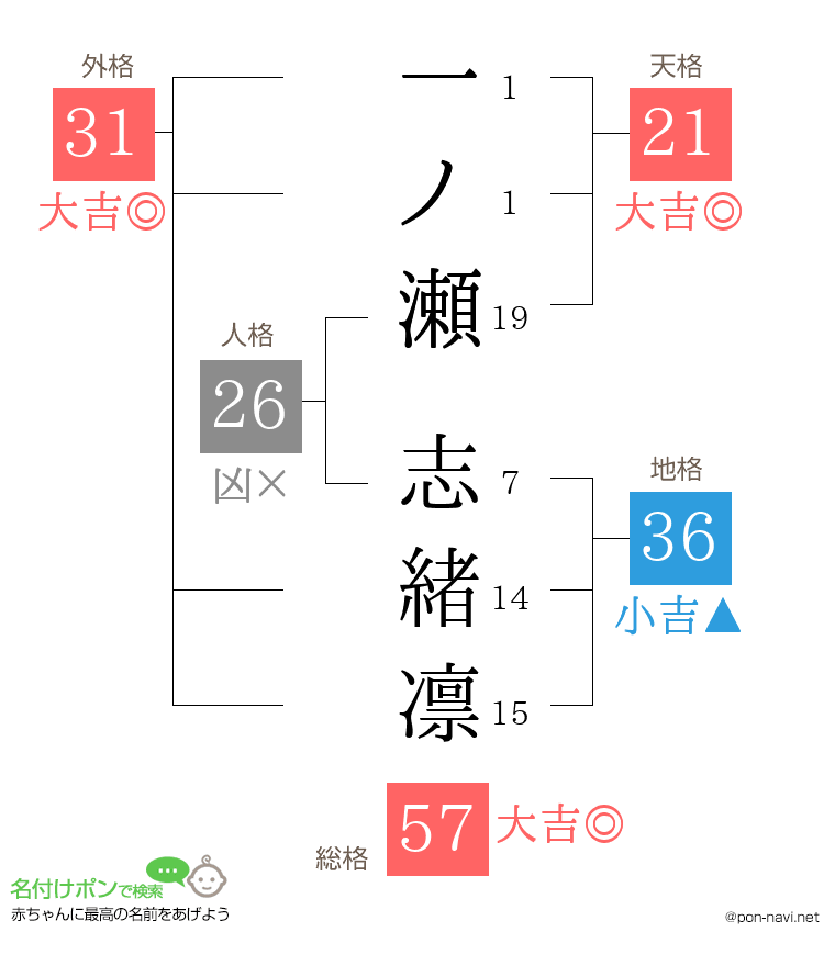 一ノ瀬 志緒凛さんの姓名判断結果