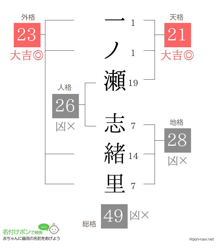 一ノ瀬 志緒里さんの姓名判断結果