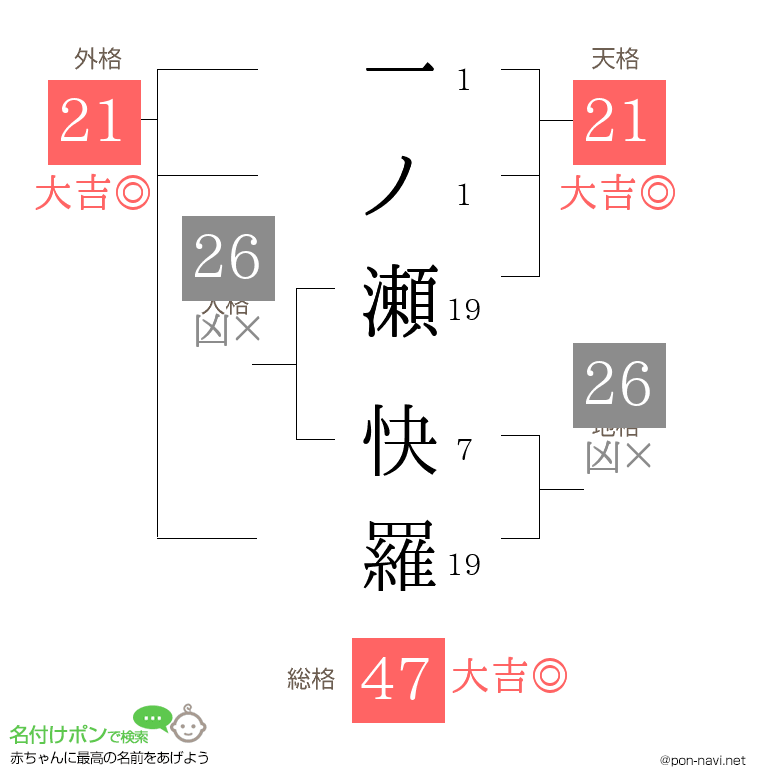 一ノ瀬 快羅さんの姓名判断結果