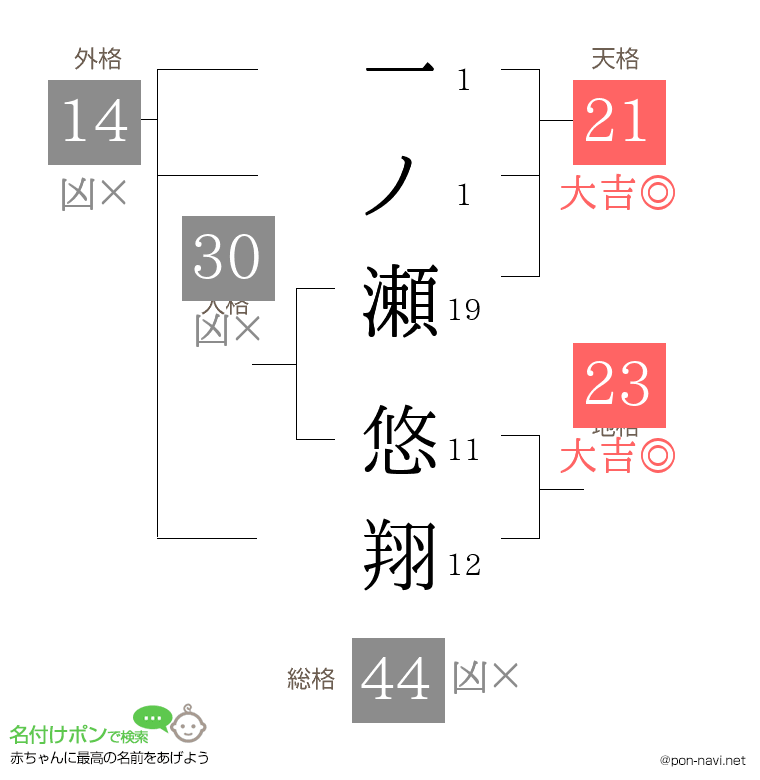 一ノ瀬 悠翔さんの姓名判断結果