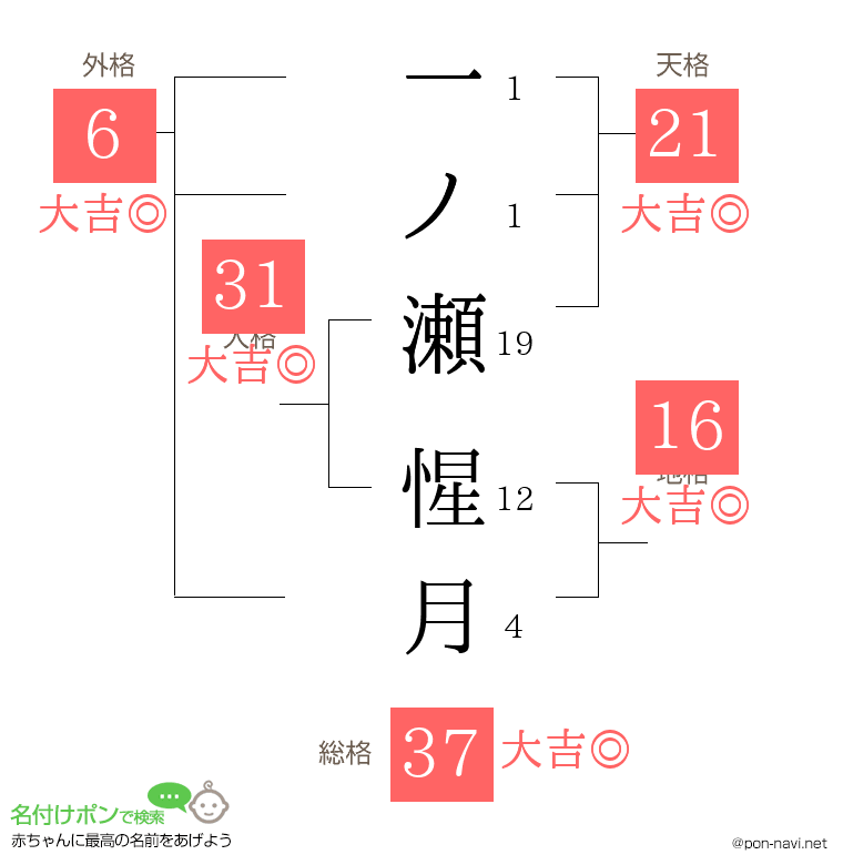一ノ瀬 惺月さんの姓名判断結果