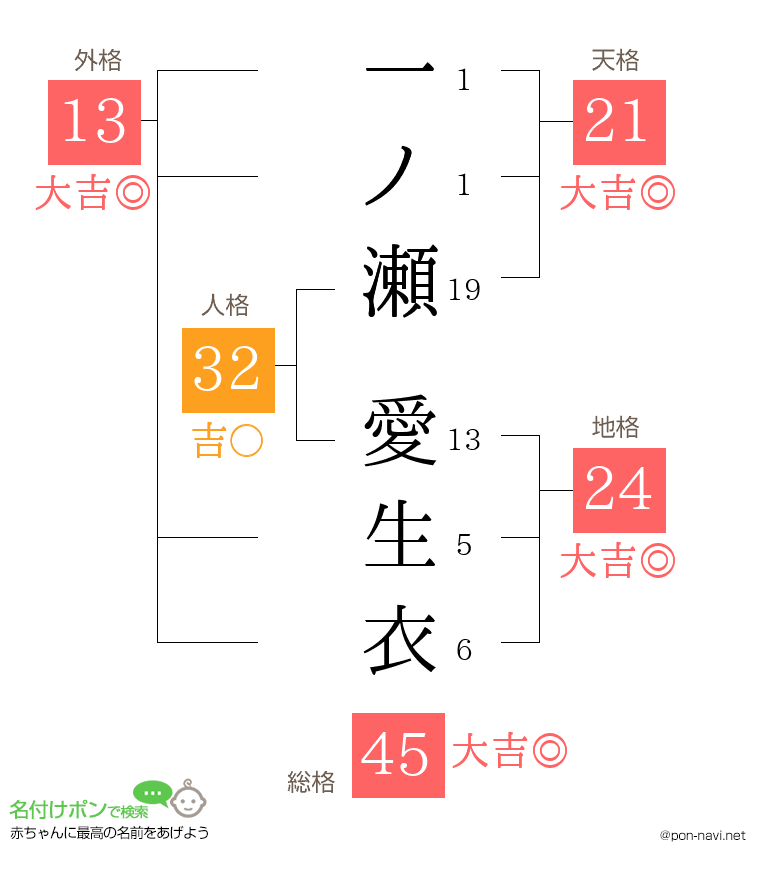 一ノ瀬 愛生衣さんの姓名判断結果