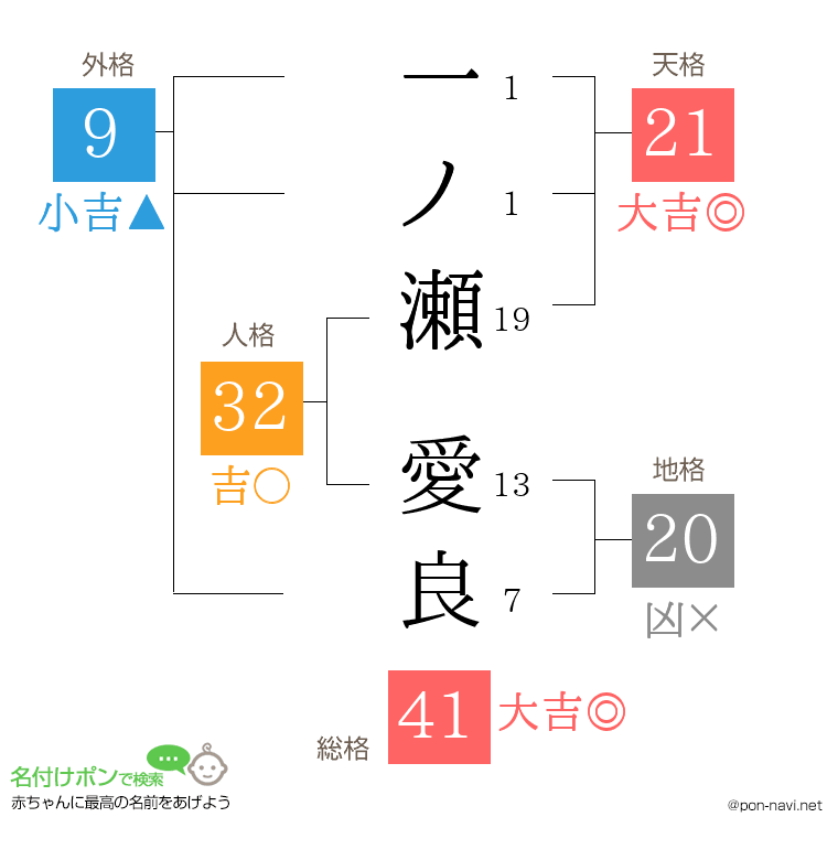 一ノ瀬 愛良さんの姓名判断結果