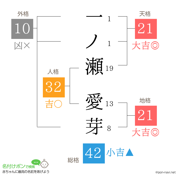 一ノ瀬 愛芽さんの姓名判断結果
