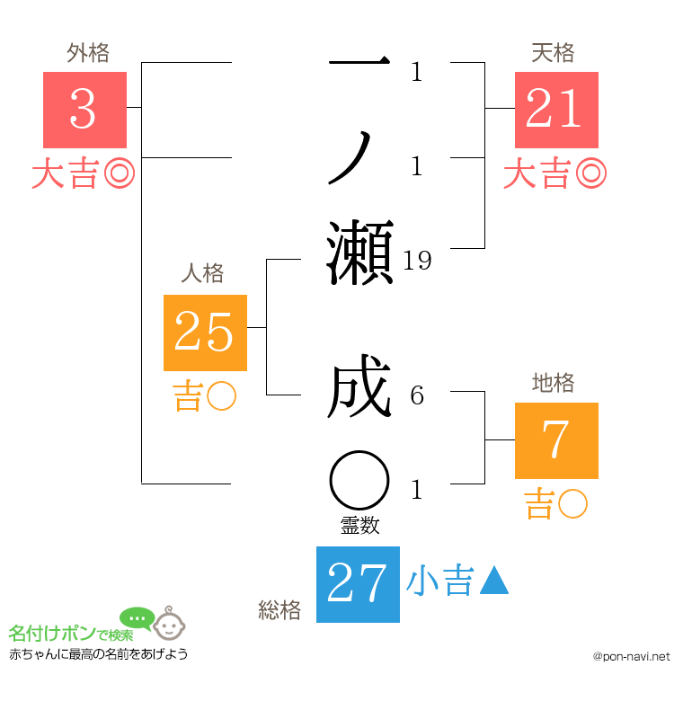 一ノ瀬 成さんの姓名判断結果