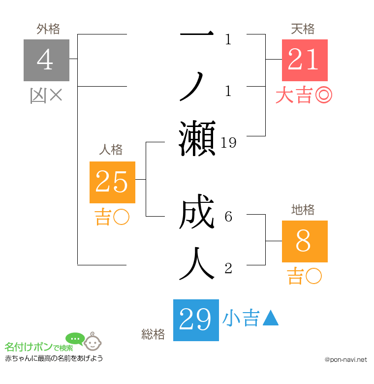 一ノ瀬 成人さんの姓名判断結果